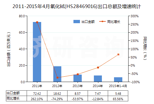 2011-2015年4月氧化鋱(HS28469016)出口總額及增速統(tǒng)計(jì)